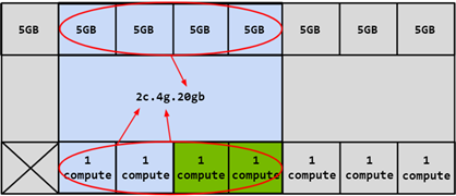 Combining Memory and Compute Slices.