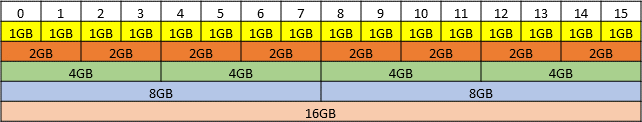 Diagram showing the supported placements for each size of vGPU on a GPU with a total of 16 GB of frame buffer in mixed-size mode.
