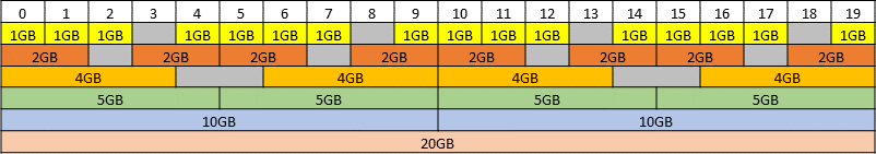 Diagram showing the supported placements for each size of vGPU on a GPU with a total of 20 GB of frame buffer in mixed-size mode.