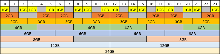 Diagram showing the supported placements for each size of vGPU on a GPU with a total of 24 GB of frame buffer in mixed-size mode.