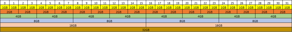 Diagram showing the supported placements for each size of vGPU on a GPU with a total of 32 GB of frame buffer in mixed-size mode.