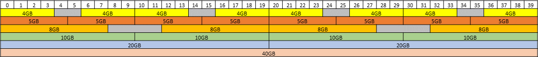 Diagram showing the supported placements for each size of vGPU on a GPU with a total of 40 GB of frame buffer in mixed-size mode.