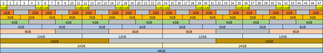 Diagram showingthe supported placements for each size of vGPU on a GPU based on the Ada Lovelace GPU architecture with a total of 48 GB of frame buffer in mixed-size mode.