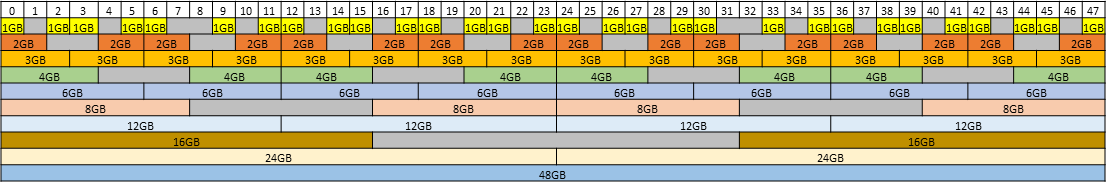 Diagram showing the supported placements for each size of vGPU on a GPU based on a GPU architecture except Ada Lovelace with a total of 48 GB of frame buffer in mixed-size mode.