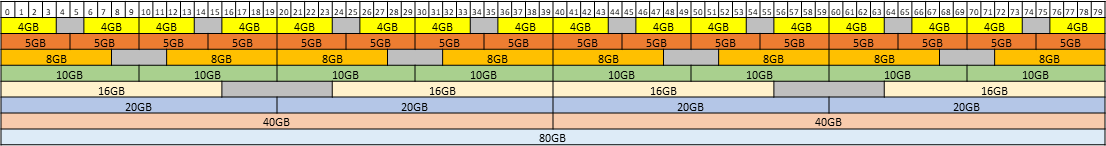 Diagram showing the supported placements for each size of vGPU on a GPU with a total of 80 GB of frame buffer in mixed-size mode.