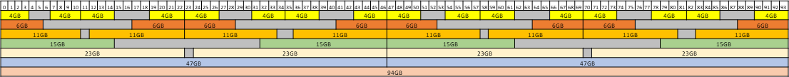 Diagram showing the supported placements for each size of vGPU on a GPU with a total of 94 GB of frame buffer in mixed-size mode.