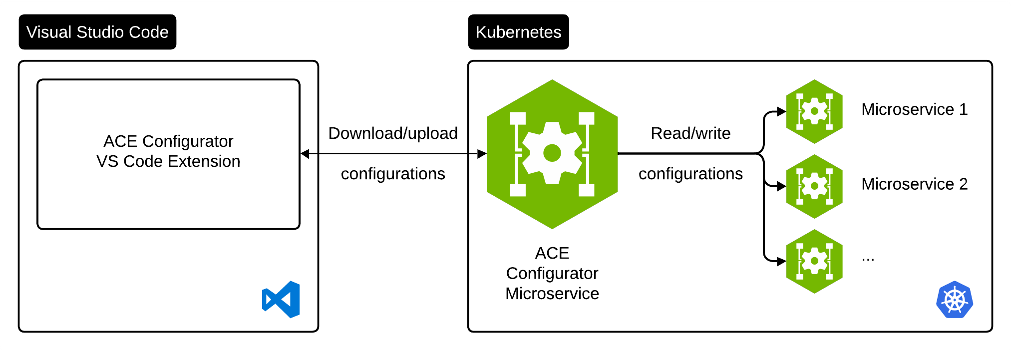 A diagram outlining how the ACE Configurator VS Code extension interacts with the ACE Configurator microservice. The extension runs in VS Code and uploads/downloads configurations to the microservice. The ACE Configurator microservice reads/writes configurations to the microservice.