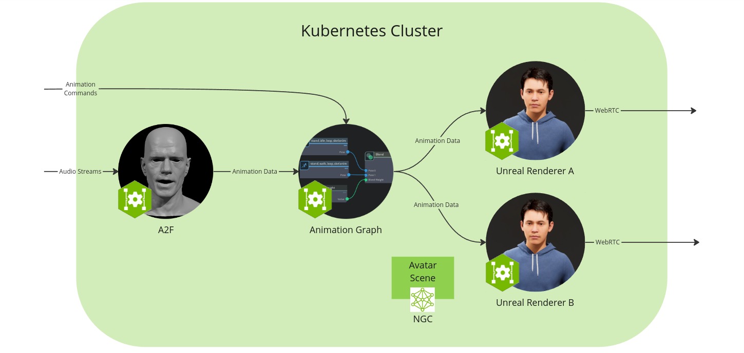Kubernetes workflow setup overview (1x Animation Graph microservice, 1x Omniverse Renderer microservice, 1x Audio2Face-3D microservice).