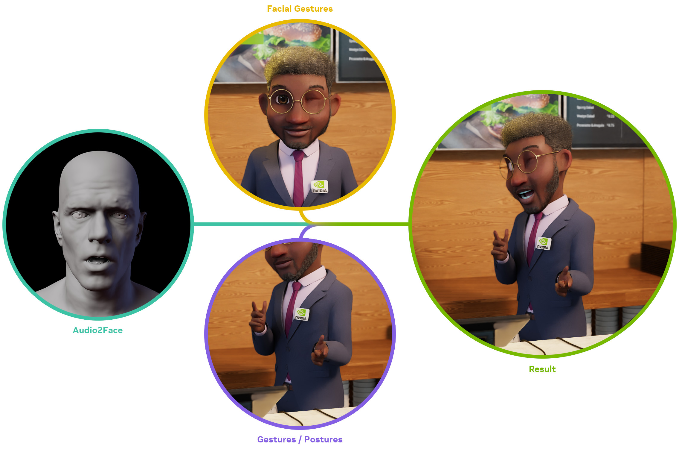 The animation pipeline provides an end-to-end pipeline including facial animation, body animation, and rendering.