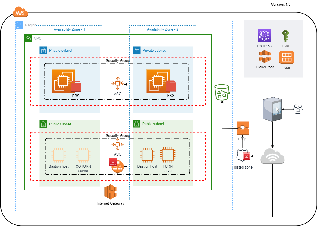 AWS Infrastructure Layout