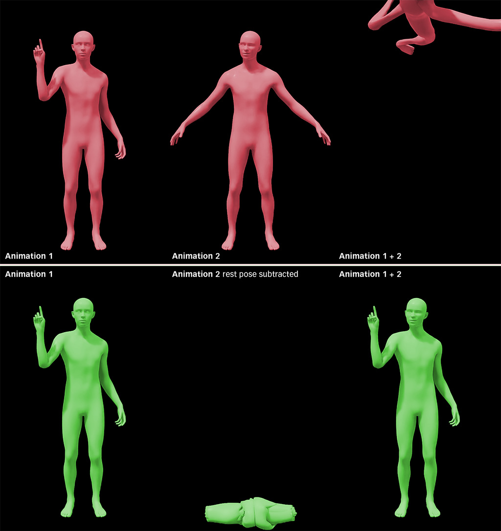 An example of how combining two animations additively leads to unpredictable results if the rest pose is not subtracted from one of the animations.
