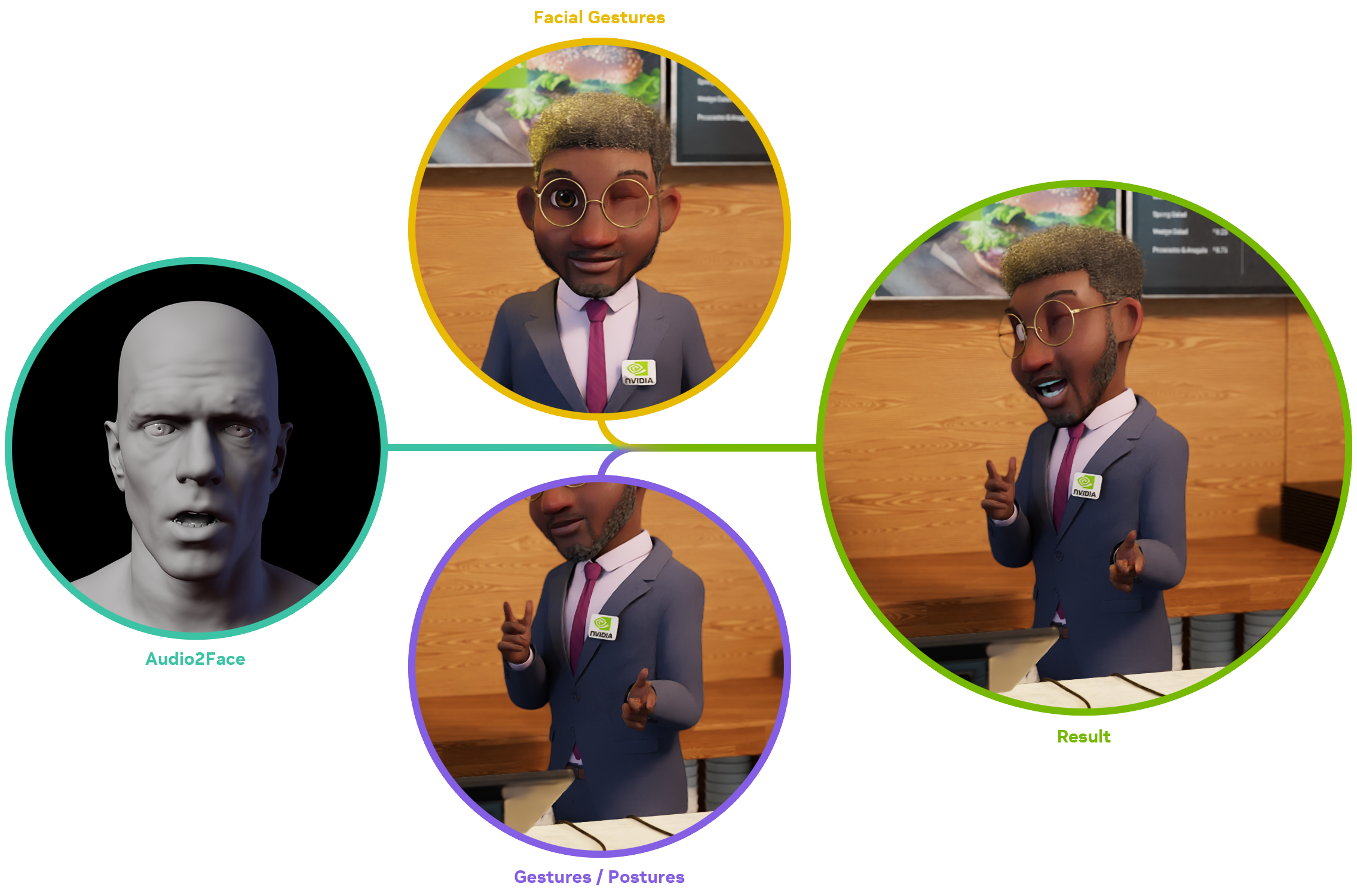 The animation pipeline provides an end-to-end pipeline including facial animation, body animation, and rendering.