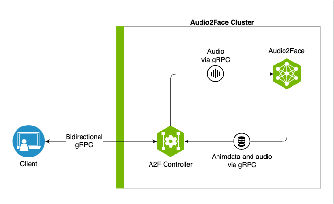 A2F Cluster with a single gRPC client