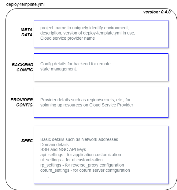 Deployment Template structure