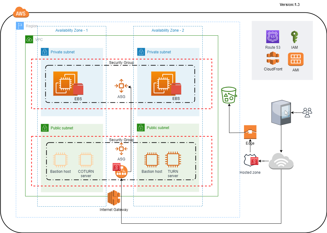 Tokkio AWS Infrastructure