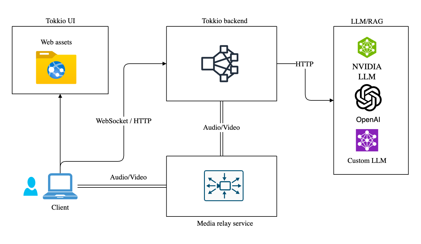 Tokkio Deployment