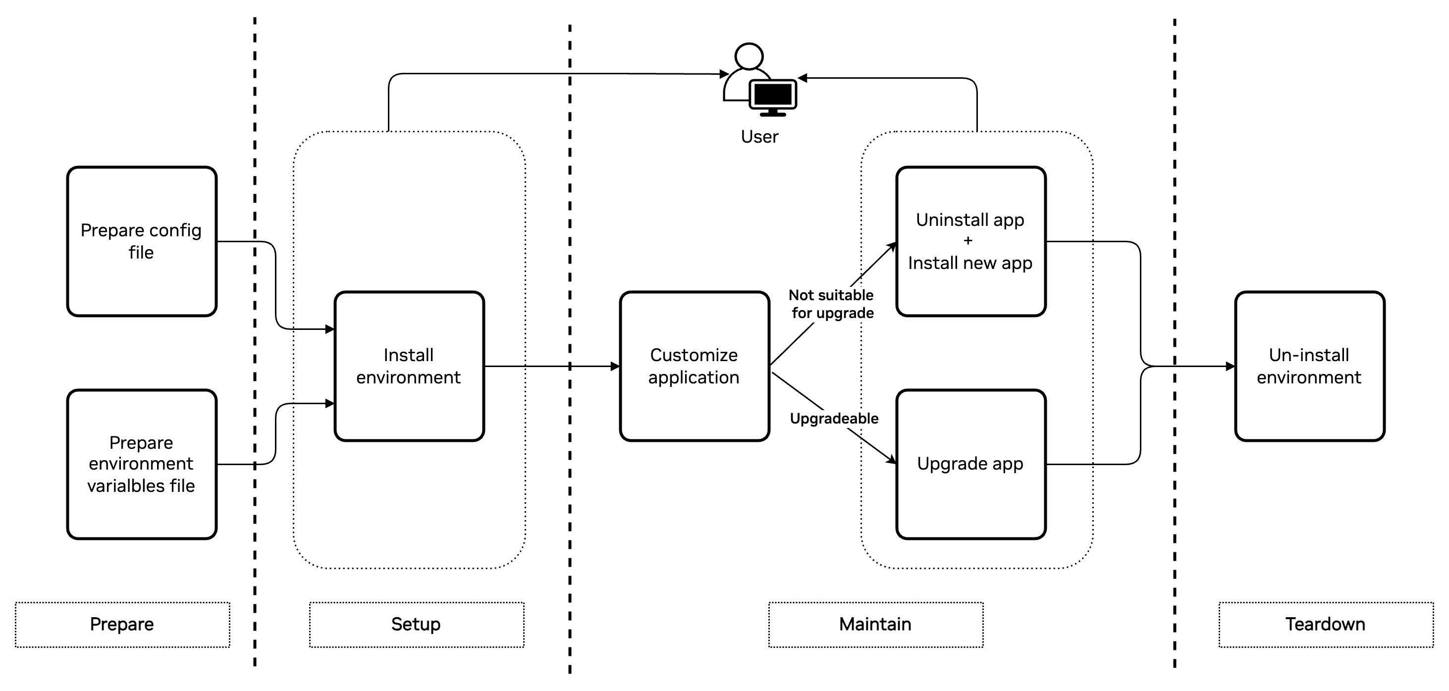 Deployment Workflow
