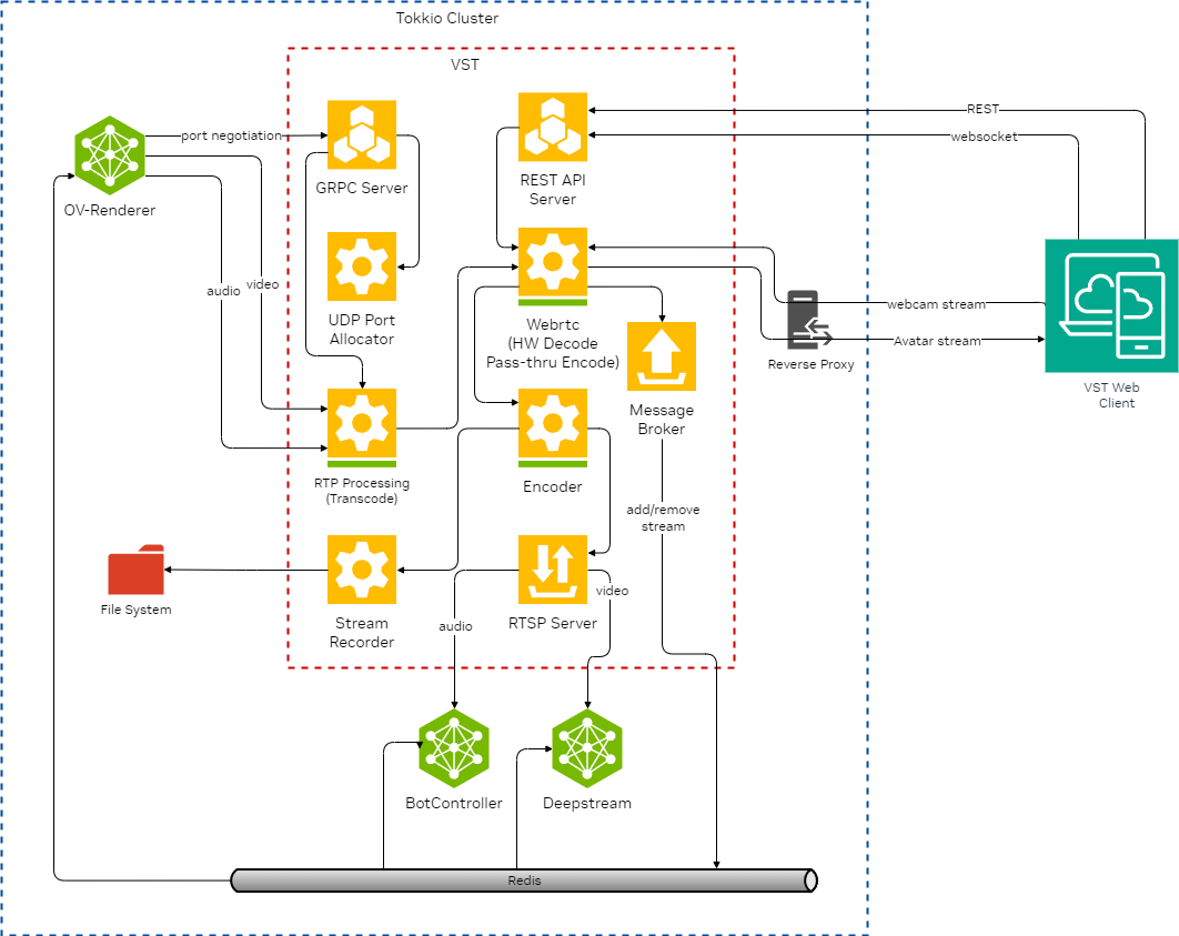 VST architecture
