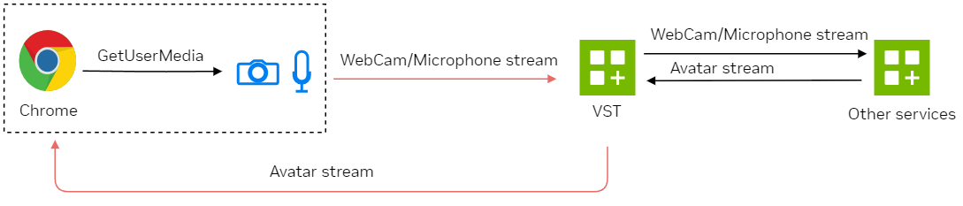 VST WebRTC & GetUserMedia