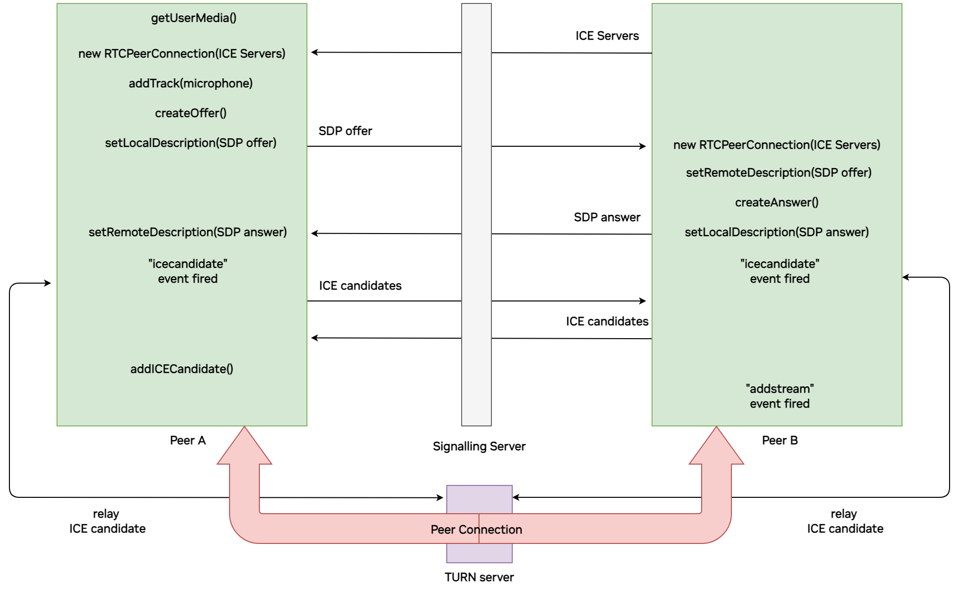 VST WebRTC workflow