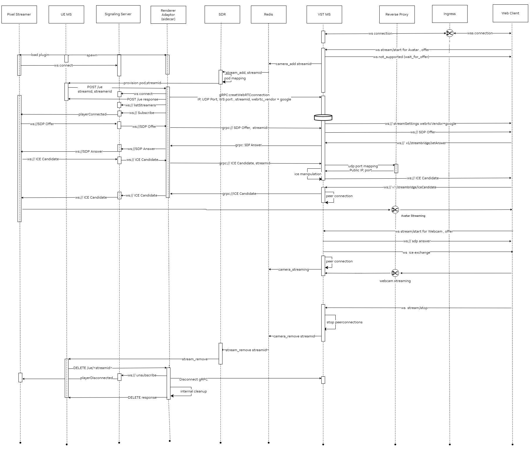 VST WebRTC WebSocket workflow