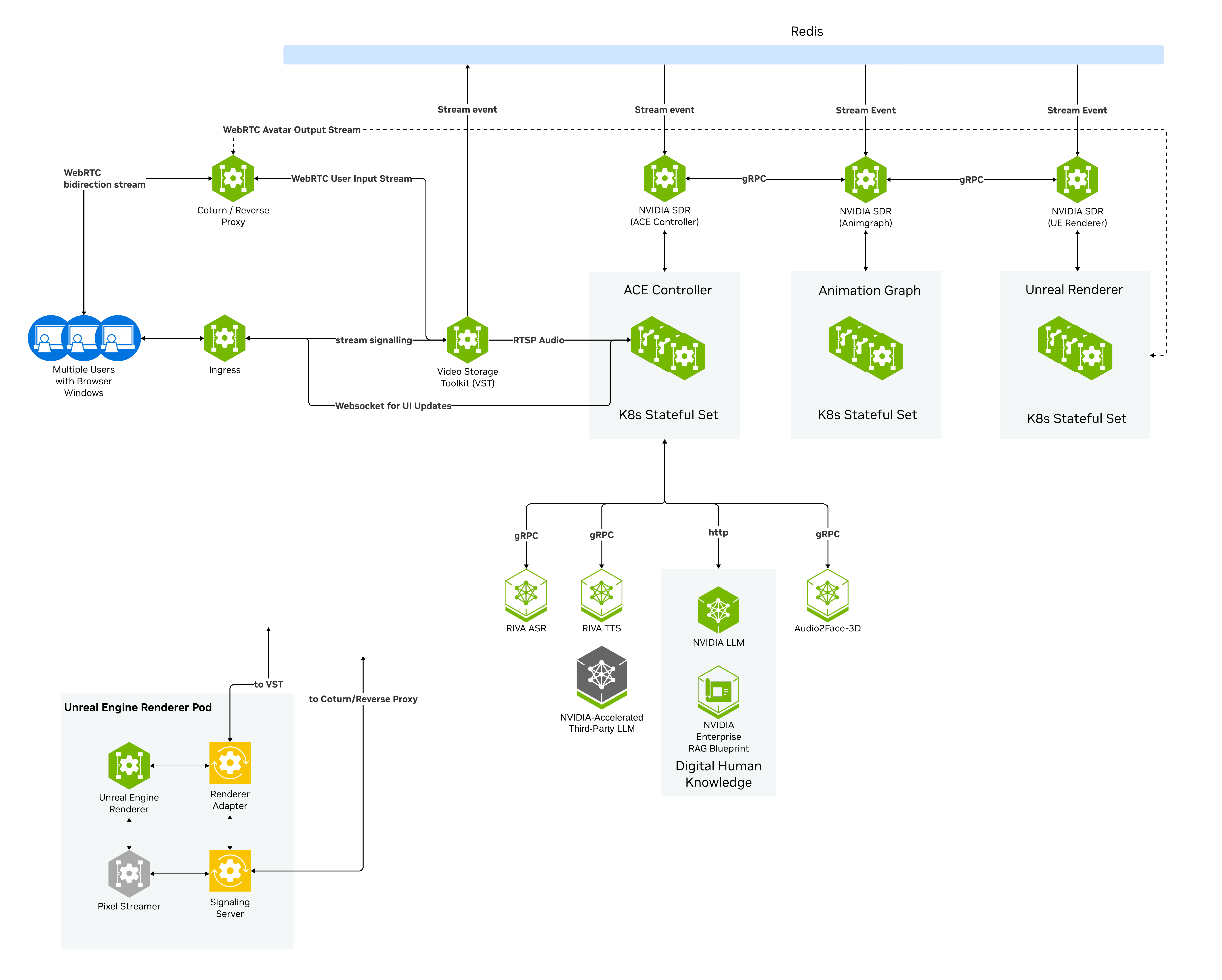 Architecture Overview