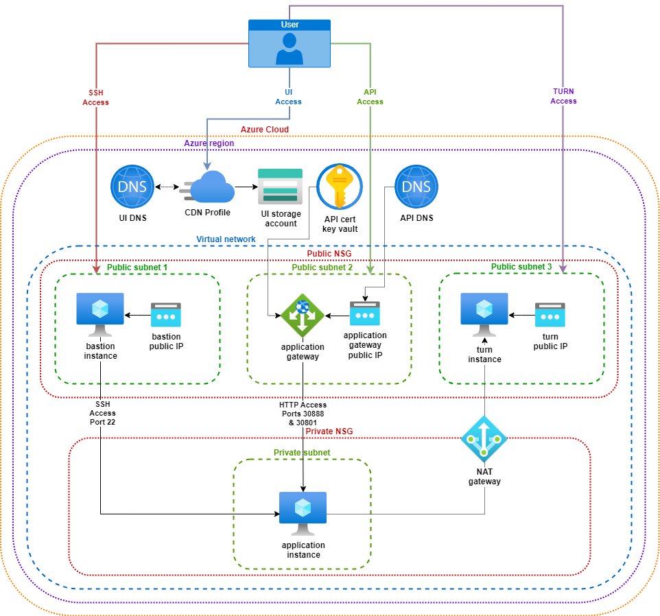Azure Deployment Architecture
