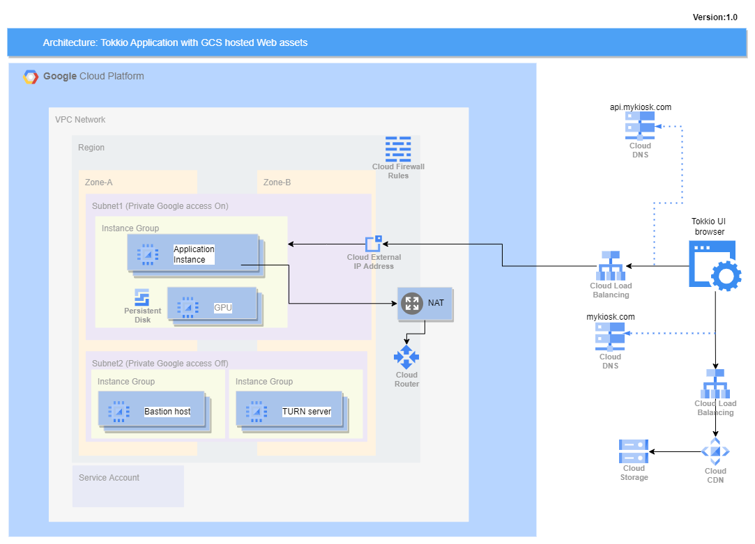 GCP Deployment Architecture