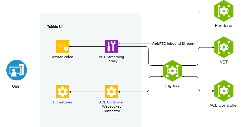 Tokkio UI Architecture