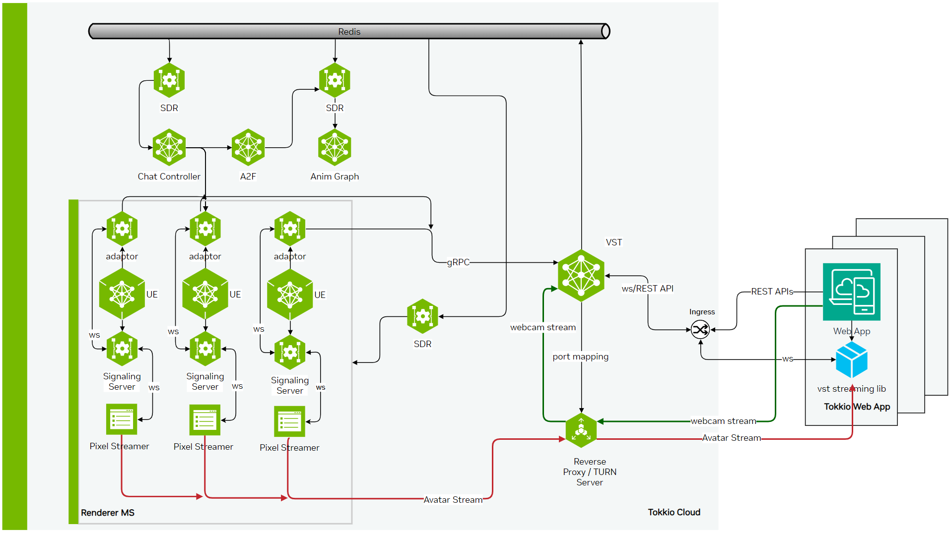 Tokkio VST overview Diagram