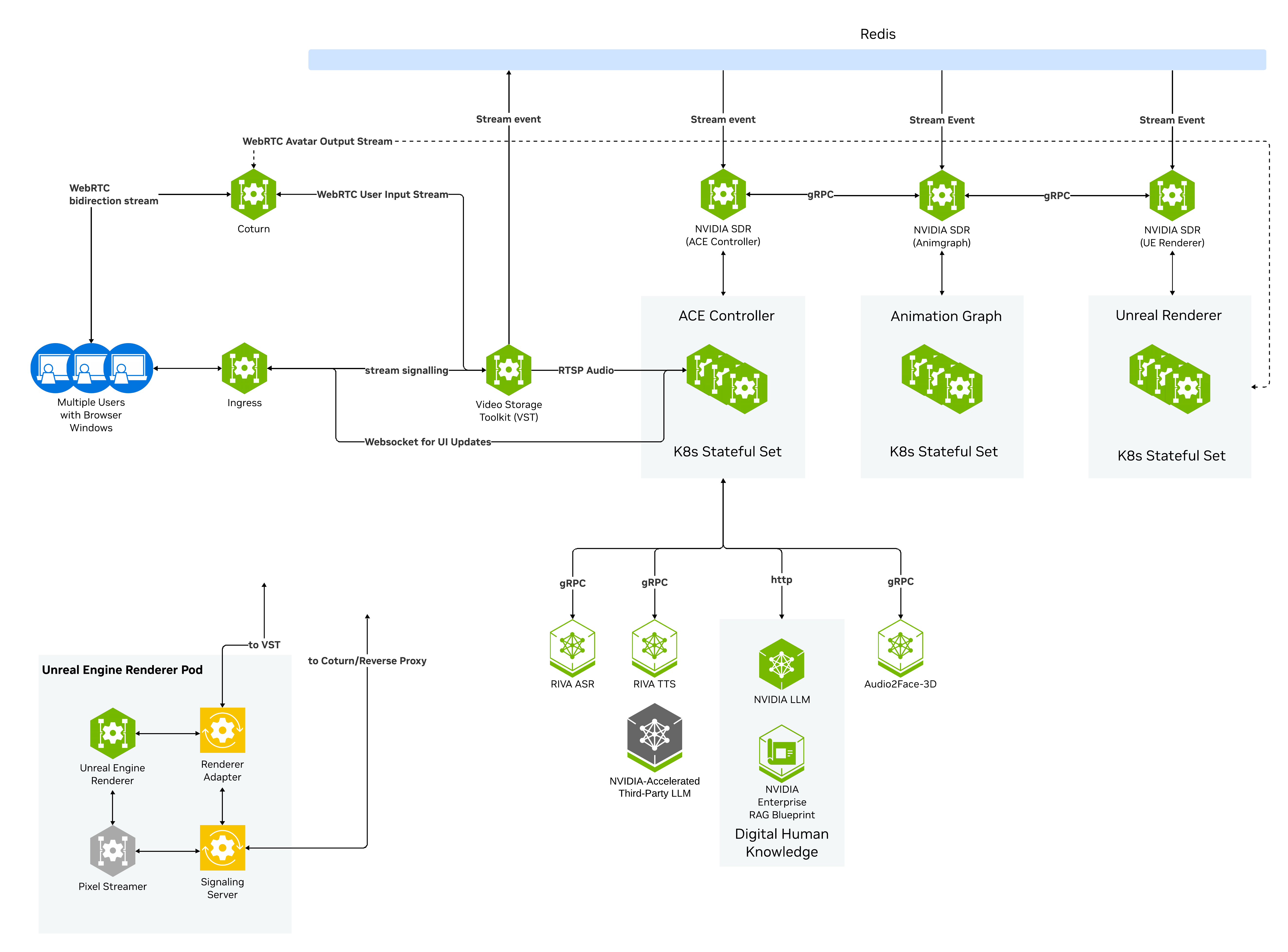 Architecture Overview