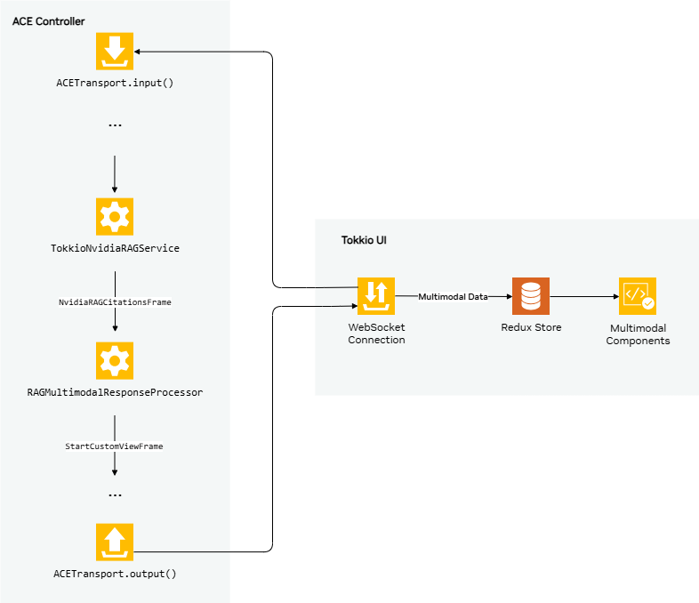 Tokkio UI Multimodal RAG Architecture