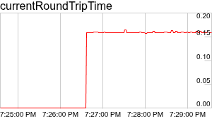 Webrtc Internals currentRoundTripTime