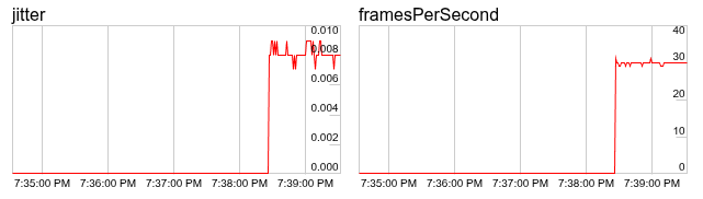 Webrtc Internals jitter and Frames Per Second