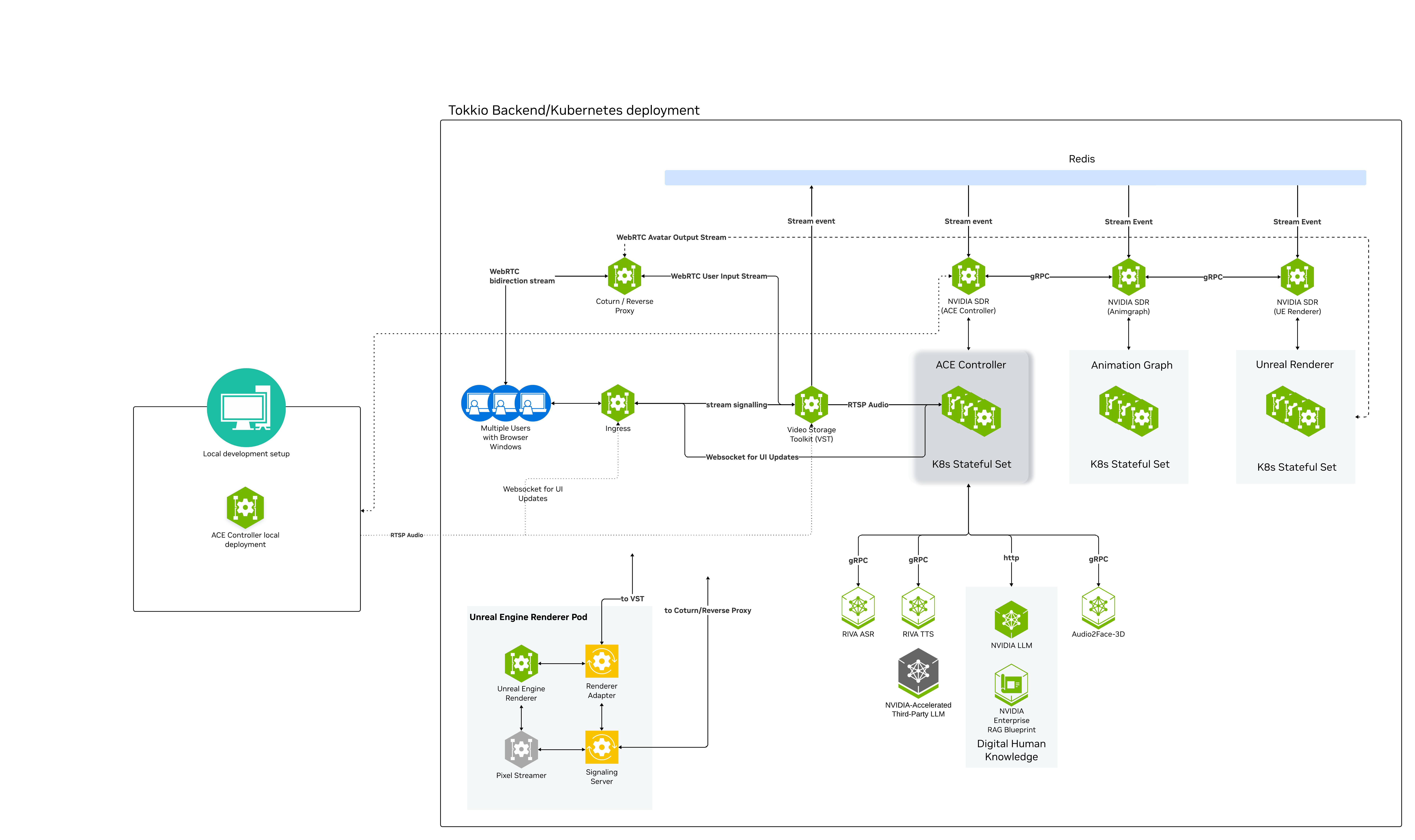 Local developer workflow