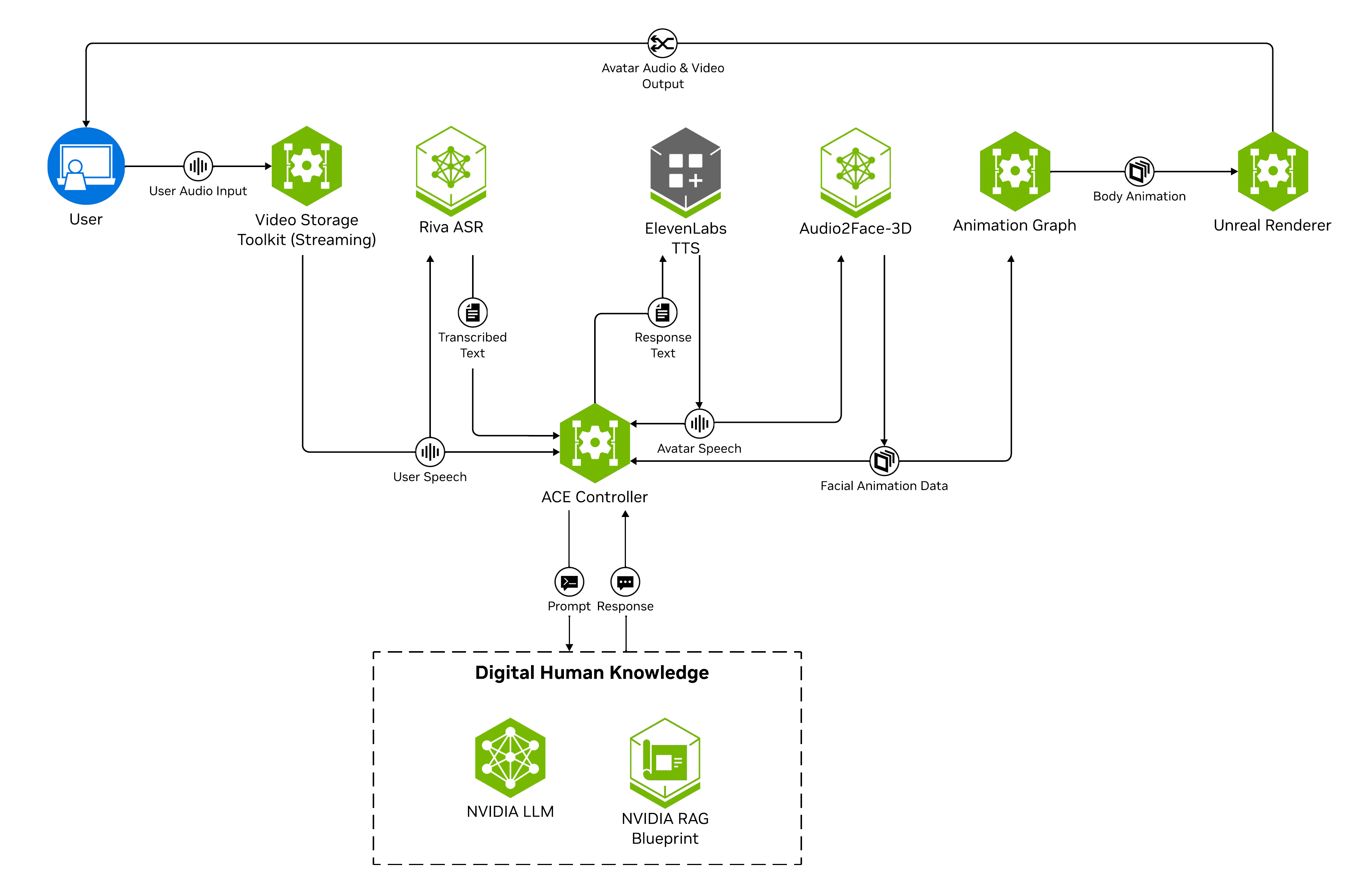 Tokkio LLM RAG Agent Architecture