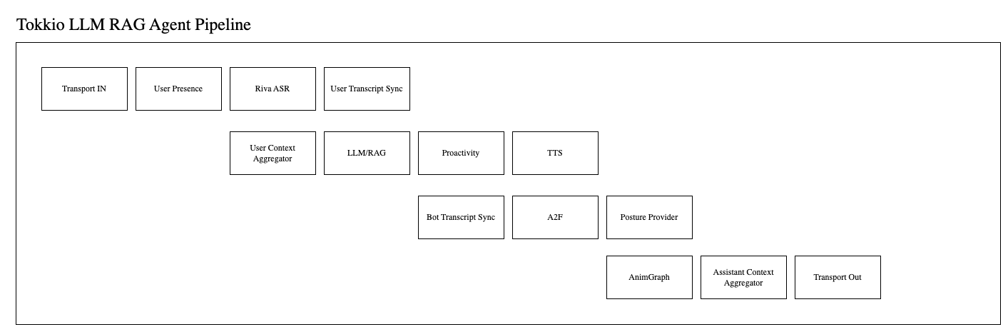 Tokkio LLM RAG Agent pipeline