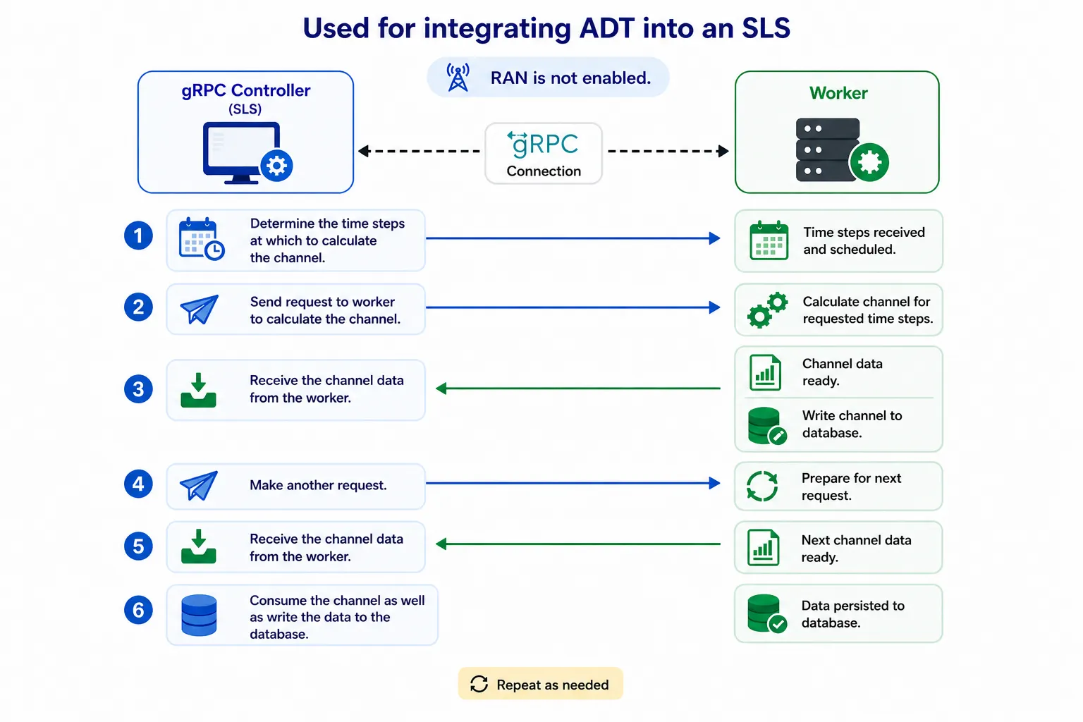 Interactive EM mode workflow
