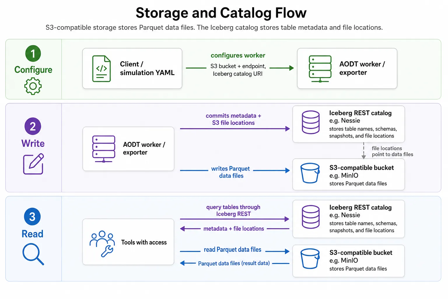 Storage and catalog flow diagram