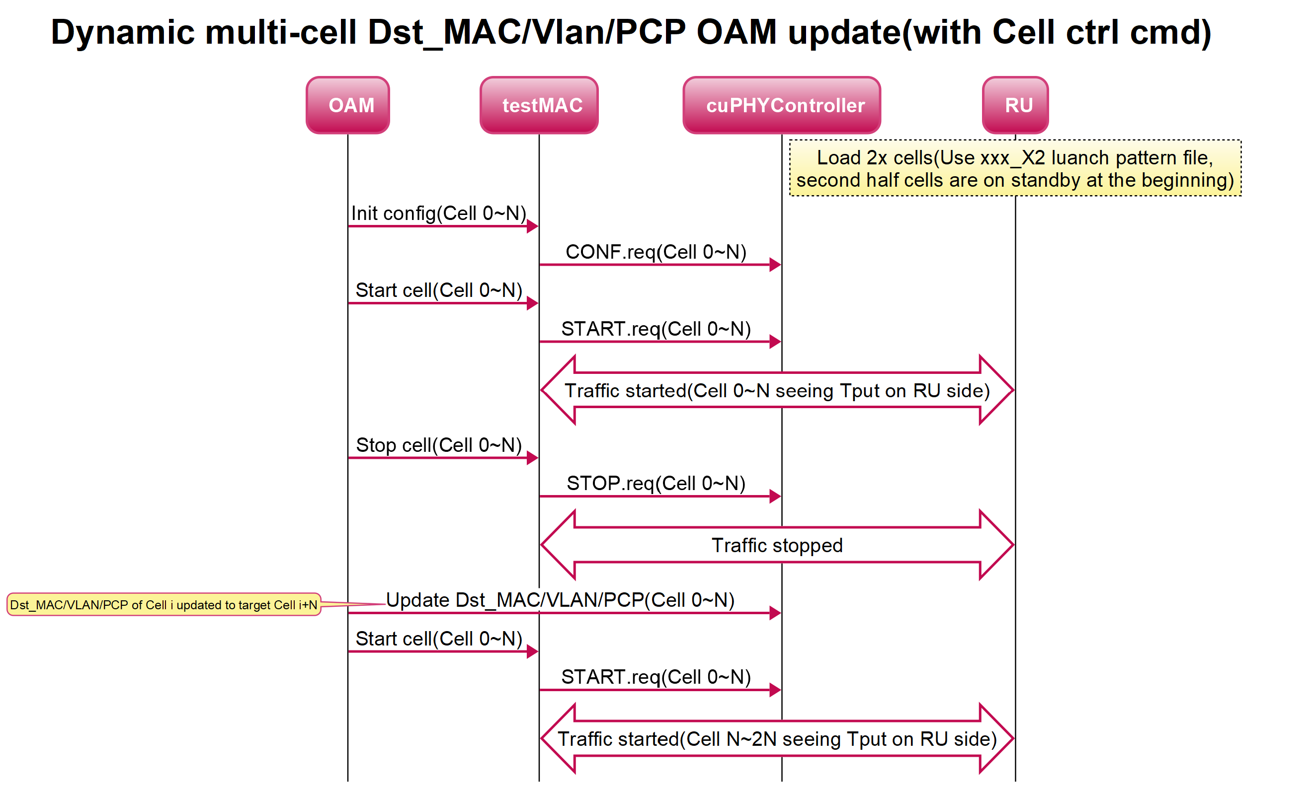 ../../_images/dynamic_multi_cell_dst_mac_vlan_pcp_oam_update_with_cell_ctrl_cmd.png