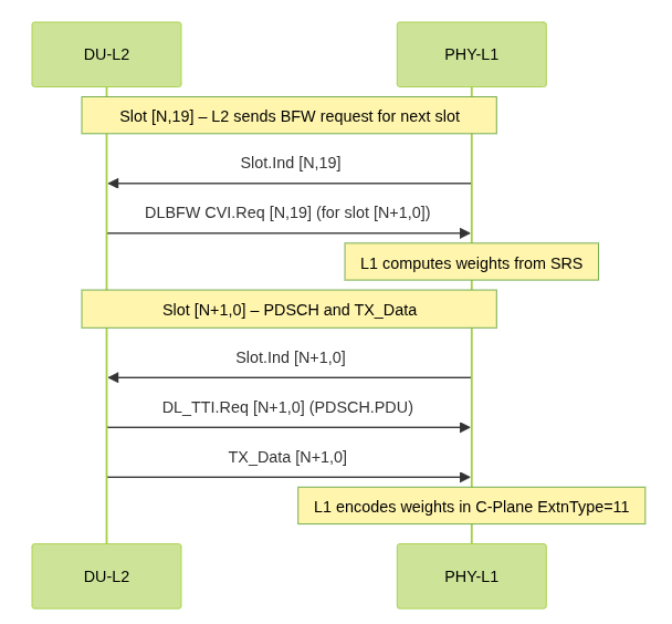 DL-BFW and PDSCH Diagram