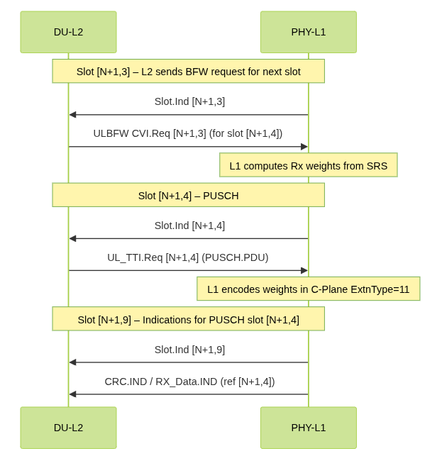 UL-BFW and PUSCH Diagram