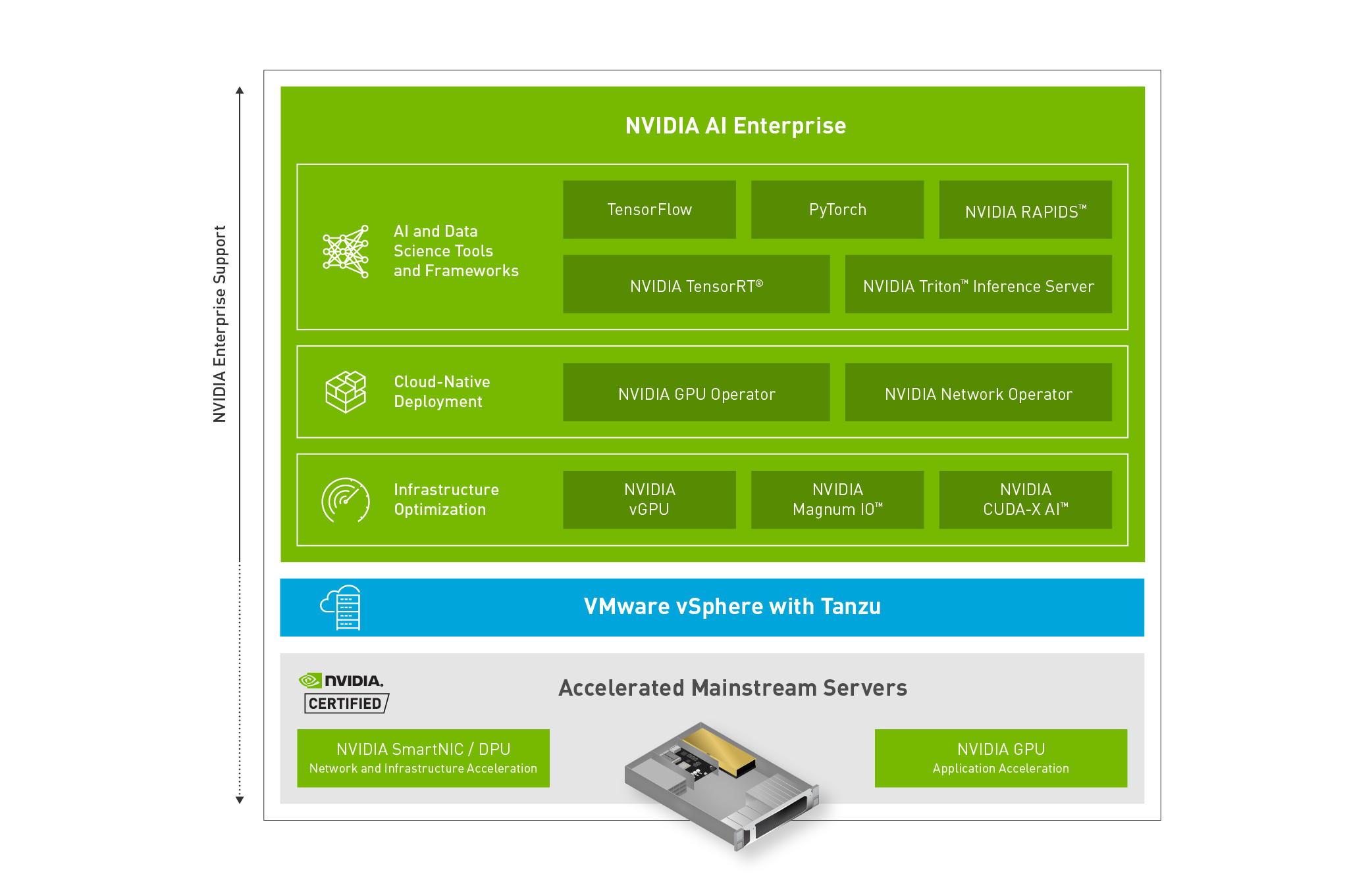 Line diagram showing the organization of the software in NVIDIA AI Enterprise into multiple layers