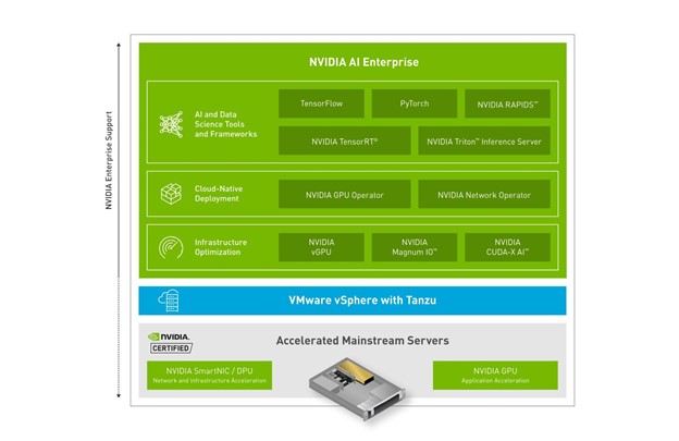 Line diagram showing the organization of the software in NVIDIA AI Enterprise into multiple layers