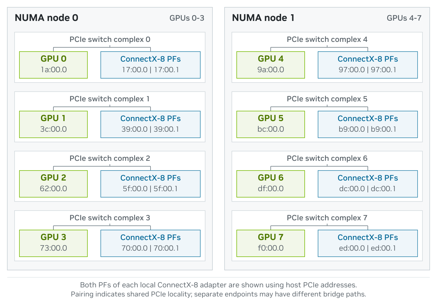 Figure 3. GPU and ConnectX-8 pairing discovered on the B300 host.