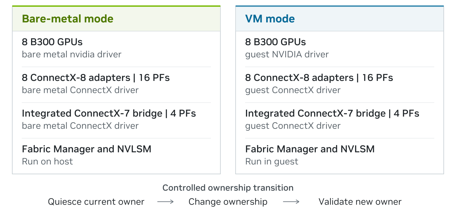 Figure 1. Bare-metal and VM ownership model for the tested B300 NVL8.