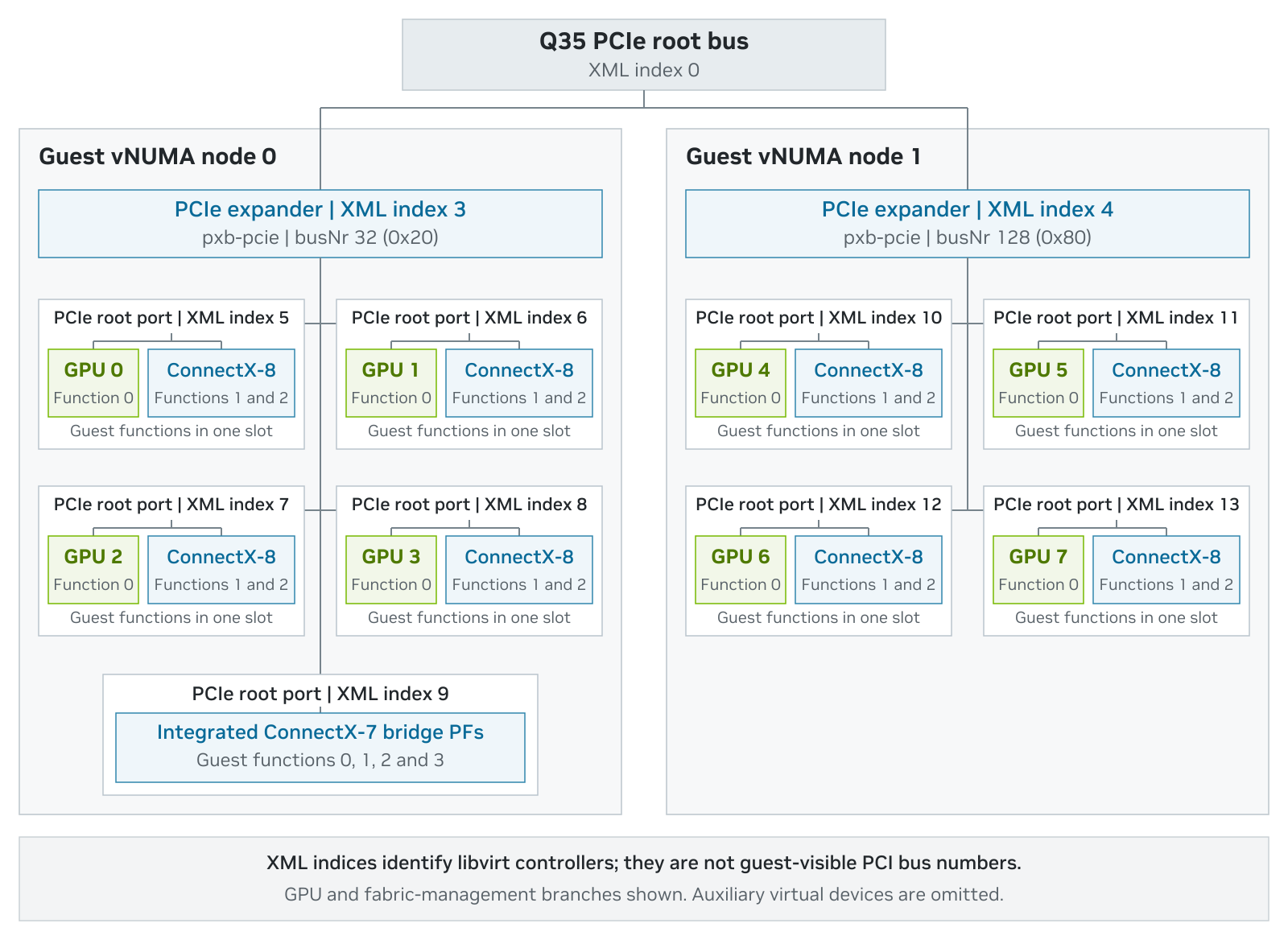 Figure 6. Virtual PCIe hierarchy for the B300 guest