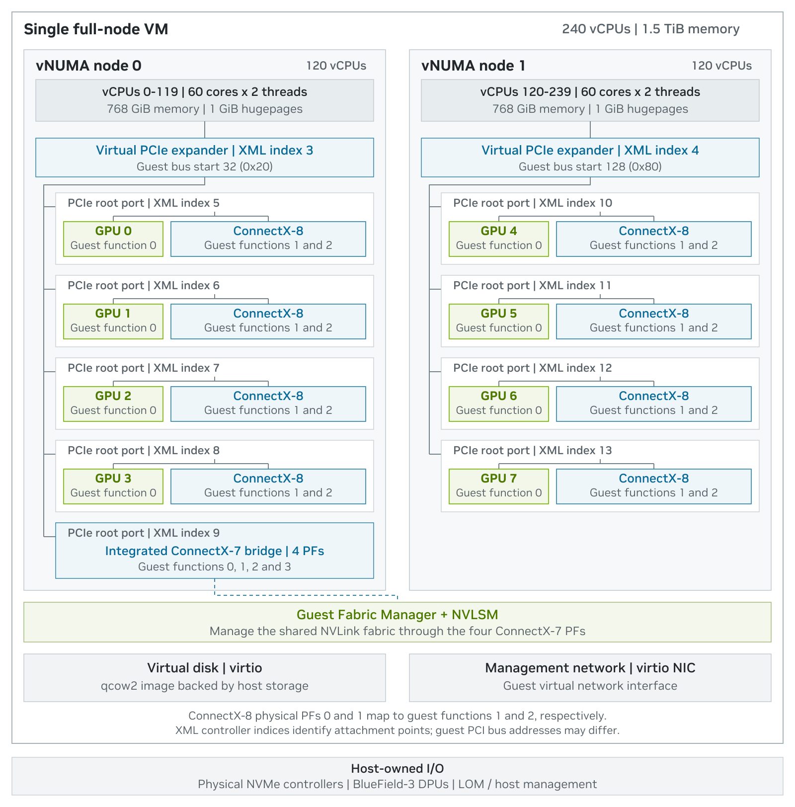 Figure 4. Full-node B300 virtual machine topology.