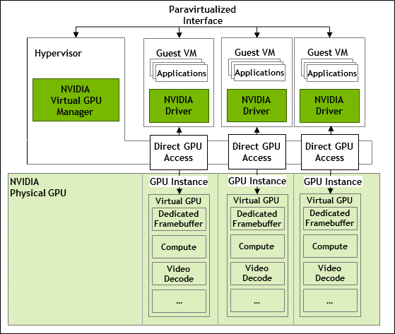 MIG-Backed NVIDIA vGPU Internal Architecture