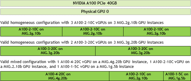 Valid MIG-Backed Virtual GPU Configurations on a Single GPU